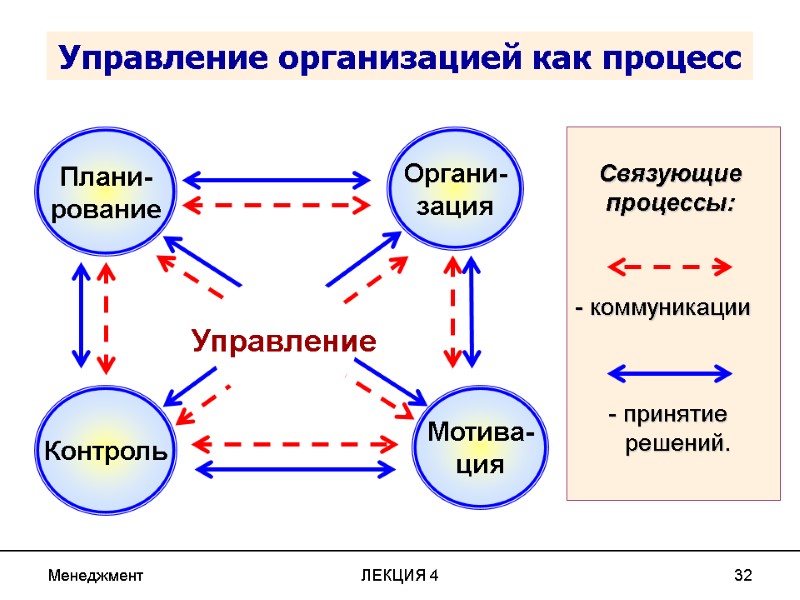 Менеджмент ЛЕКЦИЯ 4 32 Управление организацией как процесс Связующие процессы: - коммуникации - принятие Менеджмент ЛЕКЦИЯ 4 32 Управление организацией как процесс Связующие процессы: - коммуникации - принятие